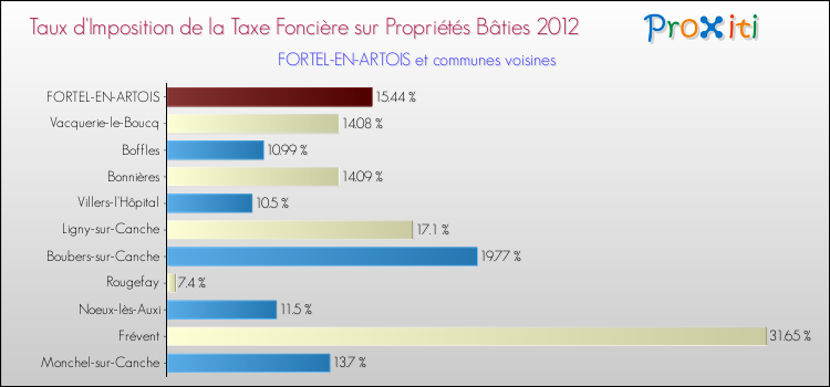 Taux d'imposition de la taxe foncière sur le bati 2012 pour FORTEL-EN-ARTOIS et les communes proches Comparaison des taux d'imposition de la taxe foncière sur le bati 2012 pour FORTEL-EN-ARTOIS et les communes voisines