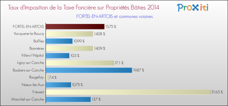Taux d'imposition de la taxe foncière sur le bati 2014 pour FORTEL-EN-ARTOIS et les communes proches Comparaison des taux d'imposition de la taxe foncière sur le bati 2014 pour FORTEL-EN-ARTOIS et les communes voisines