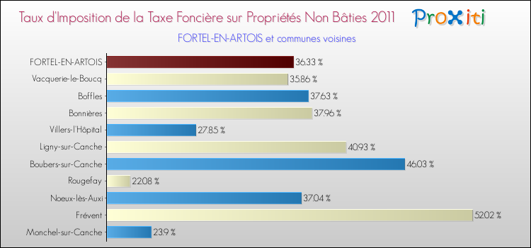 Taux d'imposition de la taxe foncière sur les immeubles et terrains non batis 2011 pour FORTEL-EN-ARTOIS et les communes proches Comparaison des taux d'imposition de la taxe foncière sur les immeubles et terrains non batis 2011 pour FORTEL-EN-ARTOIS et les communes voisines