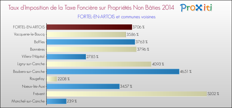 Taux d'imposition de la taxe foncière sur les immeubles et terrains non batis 2014 pour FORTEL-EN-ARTOIS et les communes proches Comparaison des taux d'imposition de la taxe foncière sur les immeubles et terrains non batis 2014 pour FORTEL-EN-ARTOIS et les communes voisines
