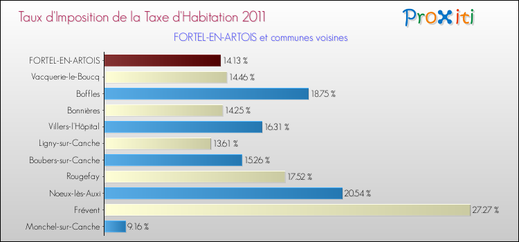 Taux d'imposition de la taxe d'habitation 2011 pour FORTEL-EN-ARTOIS et les communes proches Comparaison des taux d'imposition de la taxe d'habitation 2011 pour FORTEL-EN-ARTOIS et les communes voisines