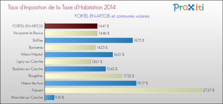 Taux d'imposition de la taxe d'habitation 2014 pour FORTEL-EN-ARTOIS et les communes proches Comparaison des taux d'imposition de la taxe d'habitation 2014 pour FORTEL-EN-ARTOIS et les communes voisines