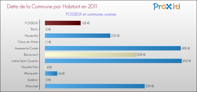 Dette par habitant de la commune en 2011 pour FOSSEUX et les communes proches Comparaison de la dette par habitant de la commune en 2011 pour FOSSEUX et les communes voisines