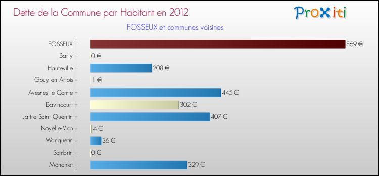 Dette par habitant de la commune en 2012 pour FOSSEUX et les communes proches Comparaison de la dette par habitant de la commune en 2012 pour FOSSEUX et les communes voisines