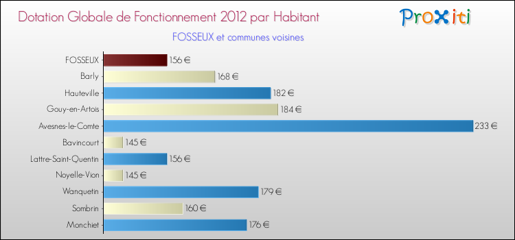 Montant des dotations globales de fonctionnement DGF par Habitant pour FOSSEUX et les communes proches Comparaison des des dotations globales de fonctionnement DGF par habitant pour FOSSEUX et les communes voisines