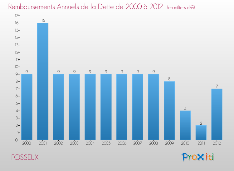 Evolution de l'annuité de la dette pour la commune de FOSSEUX de 2000 à 2012 Annuités de la dette pour FOSSEUX de 2000 à 2012