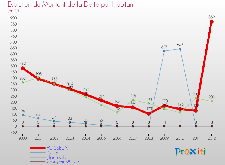 Evolution de la dette par habitant pour la commune de FOSSEUX et les communes proches de 2000 à 2012 Comparaison de la dette par habitant pour FOSSEUX et les communes voisines de 2000 à 2012