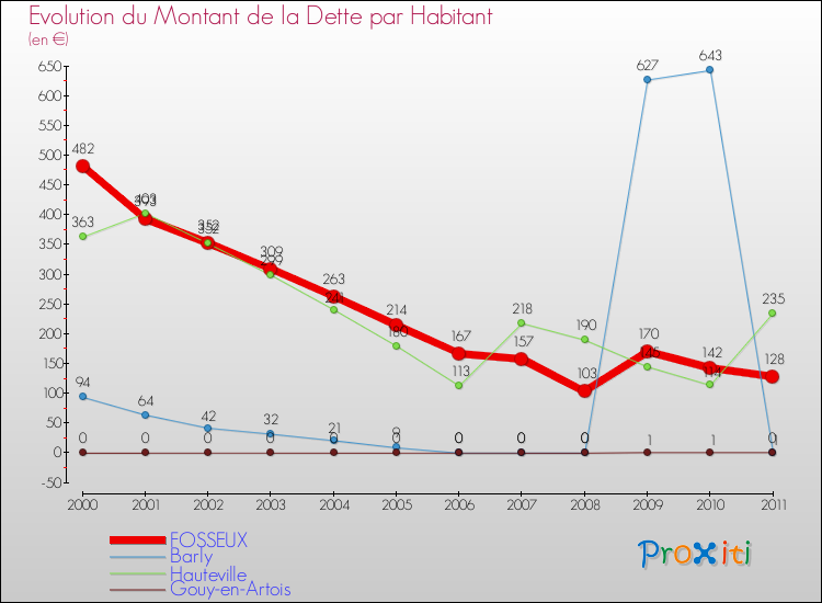 Evolution de la dette par habitant pour la commune de FOSSEUX et les communes proches Comparaison de la dette par habitant pour FOSSEUX et les communes voisines