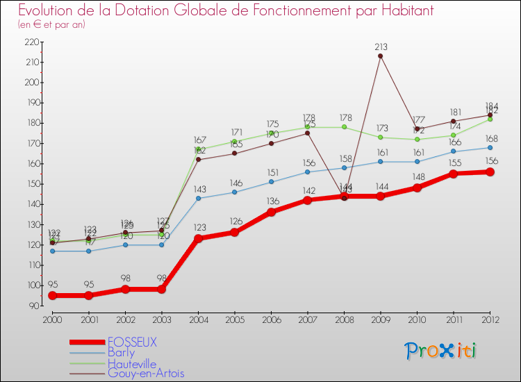 Evolution et montant de la dotation globale de fonctionnement par Habitant pour FOSSEUX et les communes proches Comparaison des dotations globales de fonctionnement par habitant pour FOSSEUX et les communes voisines