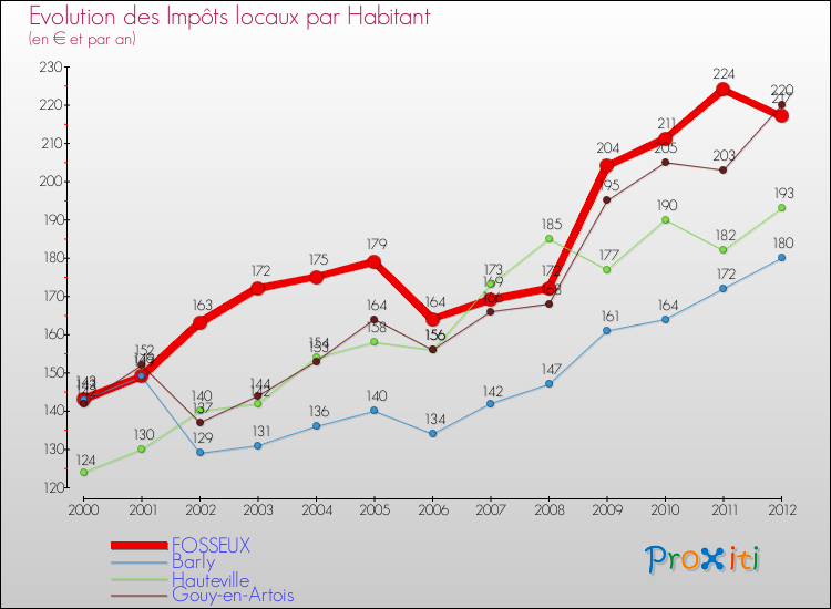 Evolution et montant des impôts locaux par Habitant pour FOSSEUX et les communes proches Comparaison des impôts locaux par habitant pour FOSSEUX et les communes voisines
