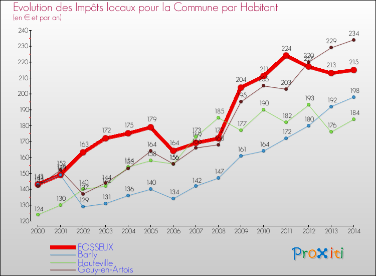 Evolution et montant des impôts locaux par Habitant pour FOSSEUX et les communes proches de 2000 à 2014 Comparaison des impôts locaux par habitant pour FOSSEUX et les communes voisines de 2000 à 2014