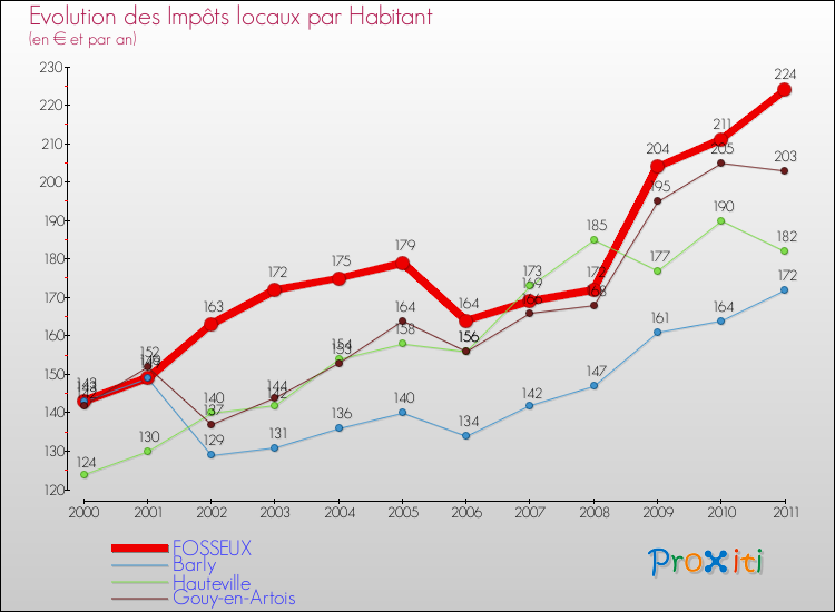 Evolution et montant des impôts locaux par Habitant pour FOSSEUX et les communes proches Comparaison des impôts locaux par habitant pour FOSSEUX et les communes voisines