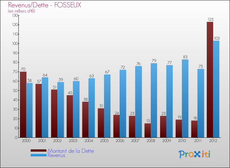 Evolution comparée de la dette et des revenus pour la commune de FOSSEUX de 2000 à 2012 Comparaison de la dette et des revenus pour FOSSEUX de 2000 à 2012