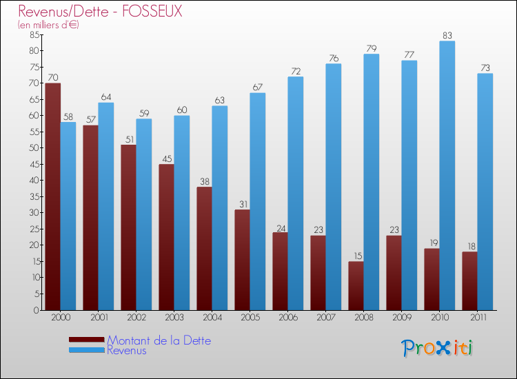 Evolution comparée de la dette et des revenus pour la commune de FOSSEUX de 2000 à 2011 Comparaison de la dette et des revenus pour FOSSEUX de 2000 à 2011
