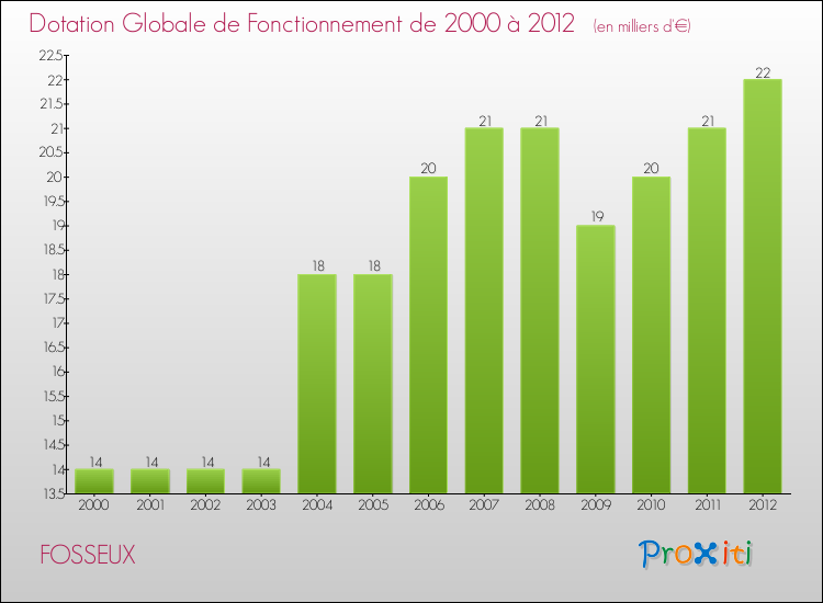 Evolution du montant de la Dotation Globale de Fonctionnement pour la commune de FOSSEUX de 2000 à 2012 Evolution du montant de la Dotation Globale de Fonctionnement pour FOSSEUX de 2000 à 2012