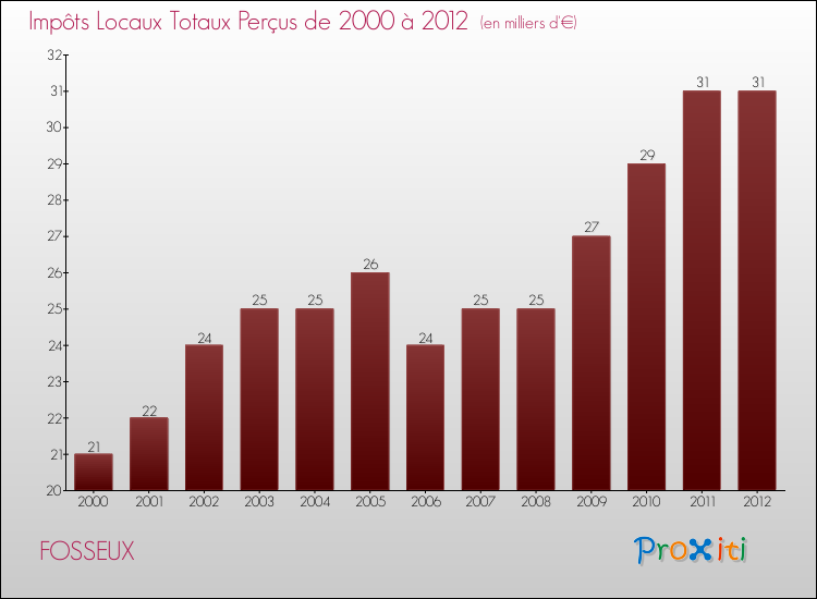 Evolution des Impôts Locaux pour la commune de FOSSEUX de 2000 à 2012 Evolution des Impôts Locaux pour FOSSEUX de 2000 à 2012