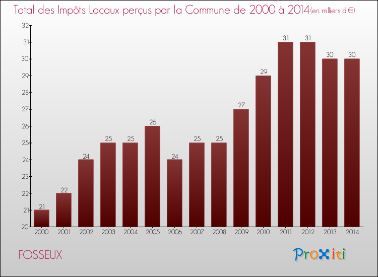 Evolution des Impôts Locaux pour la commune de FOSSEUX de 2000 à 2014 Evolution des Impôts Locaux pour FOSSEUX de 2000 à 2014