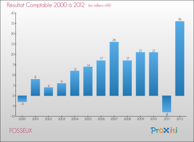 Evolution du résultat comptable pour la commune de FOSSEUX de 2000 à 2012 Evolution du résultat comptable pour FOSSEUX de 2000 à 2012