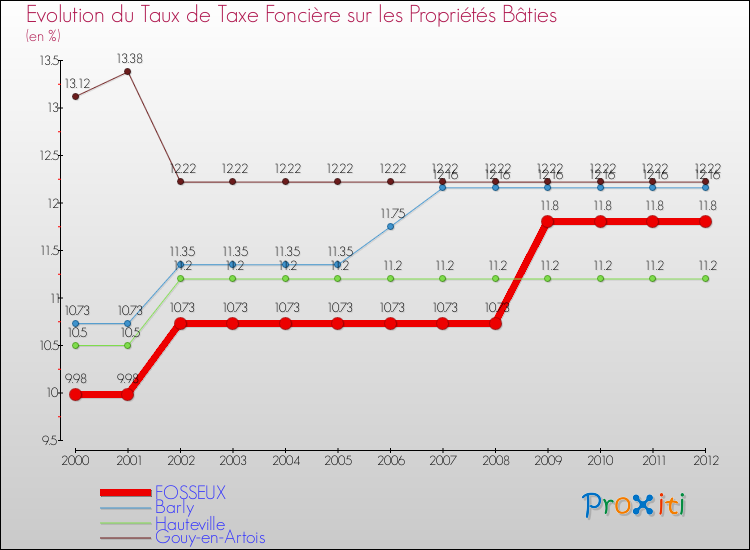 Evolution du taux de la taxe foncière sur le bati pour FOSSEUX et les communes proches de 2000 à 2012 Comparaison des taux de taxe foncière sur le bati pour FOSSEUX et les communes voisines de 2000 à 2012