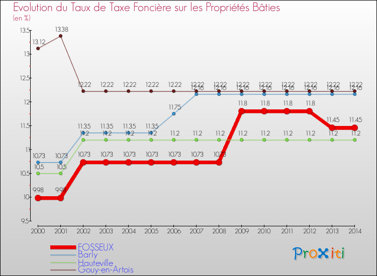 Evolution du taux de la taxe foncière sur le bati pour FOSSEUX et les communes proches de 2000 à 2014 Comparaison des taux de taxe foncière sur le bati pour FOSSEUX et les communes voisines de 2000 à 2014