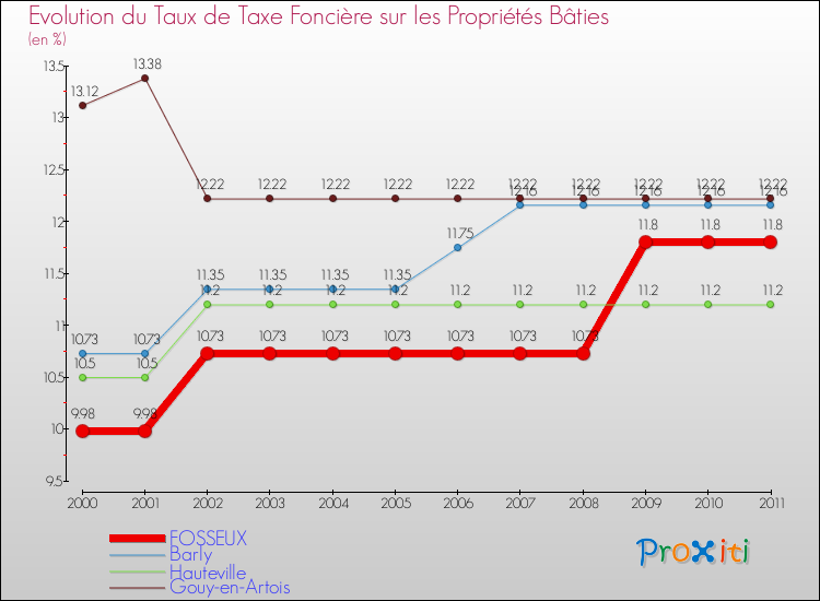 Evolution du taux de la taxe foncière sur le bati pour FOSSEUX et les communes proches Comparaison des taux de taxe foncière sur le bati pour FOSSEUX et les communes voisines