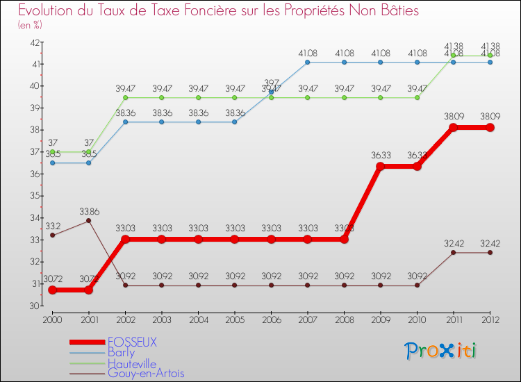 Evolution du taux de la taxe foncière sur les immeubles et terrains non batis pour FOSSEUX et les communes proches de 2000 à 2012 Comparaison des taux de la taxe foncière sur les immeubles et terrains non batis pour FOSSEUX et les communes voisines de 2000 à 2012