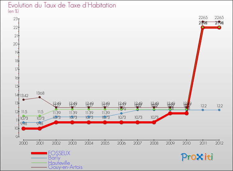 Evolution du taux de la taxe d'habitation pour FOSSEUX et les communes proches Comparaison des taux de la taxe d'habitation pour FOSSEUX et les communes voisines