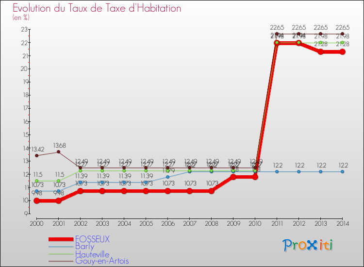 Evolution du taux de la taxe d'habitation pour FOSSEUX et les communes proches de 2000 à 2014 Comparaison des taux de la taxe d'habitation pour FOSSEUX et les communes voisines de 2000 à 2014