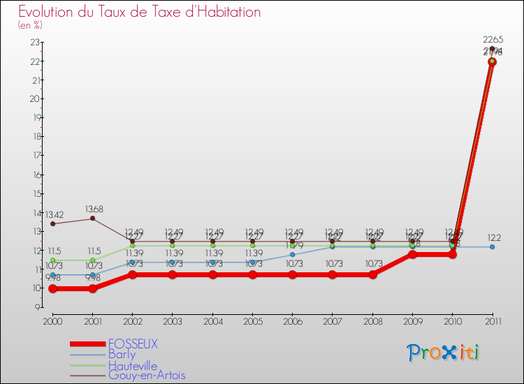 Evolution du taux de la taxe d'habitation pour FOSSEUX et les communes proches Comparaison des taux de la taxe d'habitation pour FOSSEUX et les communes voisines
