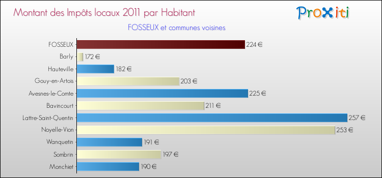 Montant des impôts locaux par Habitant pour FOSSEUX et les communes proches Comparaison des impôts locaux par habitant pour FOSSEUX et les communes voisines