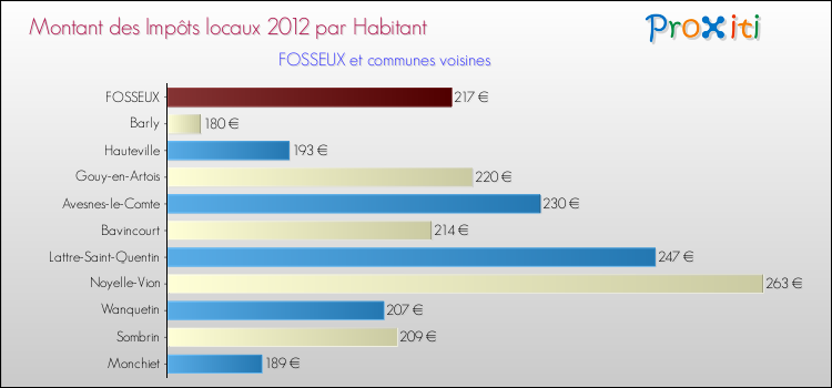 Montant des impôts locaux par Habitant pour FOSSEUX et les communes proches Comparaison des impôts locaux par habitant pour FOSSEUX et les communes voisines