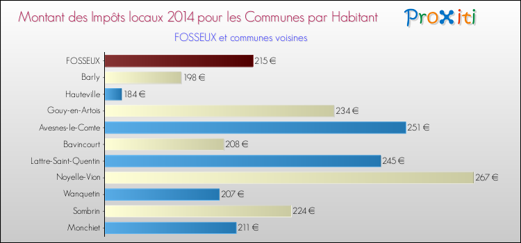 Montant des impôts locaux par Habitant pour FOSSEUX et les communes proches en 2014 Comparaison des impôts locaux par habitant pour FOSSEUX et les communes voisines en 2014