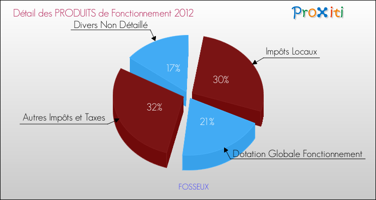 Décomposition du Budget de Fonctionnement 2012 de la commune de FOSSEUX Budget de Fonctionnement 2012 pour la commune de FOSSEUX