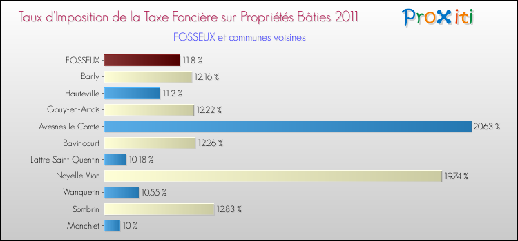 Taux d'imposition de la taxe foncière sur le bati 2011 pour FOSSEUX et les communes proches Comparaison des taux d'imposition de la taxe foncière sur le bati 2011 pour FOSSEUX et les communes voisines