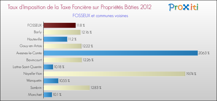 Taux d'imposition de la taxe foncière sur le bati 2012 pour FOSSEUX et les communes proches Comparaison des taux d'imposition de la taxe foncière sur le bati 2012 pour FOSSEUX et les communes voisines