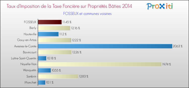 Taux d'imposition de la taxe foncière sur le bati 2014 pour FOSSEUX et les communes proches Comparaison des taux d'imposition de la taxe foncière sur le bati 2014 pour FOSSEUX et les communes voisines