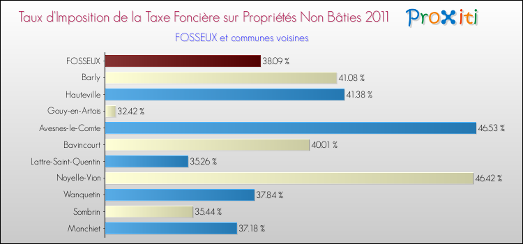 Taux d'imposition de la taxe foncière sur les immeubles et terrains non batis 2011 pour FOSSEUX et les communes proches Comparaison des taux d'imposition de la taxe foncière sur les immeubles et terrains non batis 2011 pour FOSSEUX et les communes voisines