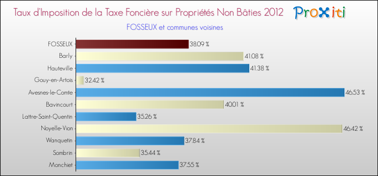 Taux d'imposition de la taxe foncière sur les immeubles et terrains non batis 2012 pour FOSSEUX et les communes proches Comparaison des taux d'imposition de la taxe foncière sur les immeubles et terrains non batis 2012 pour FOSSEUX et les communes voisines