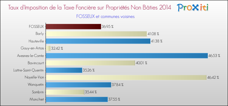 Taux d'imposition de la taxe foncière sur les immeubles et terrains non batis 2014 pour FOSSEUX et les communes proches Comparaison des taux d'imposition de la taxe foncière sur les immeubles et terrains non batis 2014 pour FOSSEUX et les communes voisines