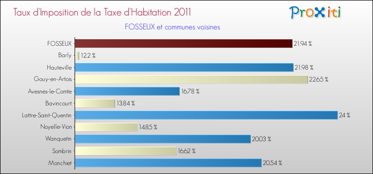 Taux d'imposition de la taxe d'habitation 2011 pour FOSSEUX et les communes proches Comparaison des taux d'imposition de la taxe d'habitation 2011 pour FOSSEUX et les communes voisines