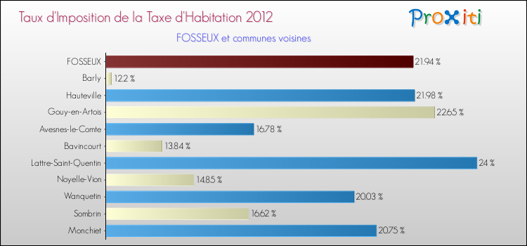Taux d'imposition de la taxe d'habitation 2012 pour FOSSEUX et les communes proches Comparaison des taux d'imposition de la taxe d'habitation 2012 pour FOSSEUX et les communes voisines