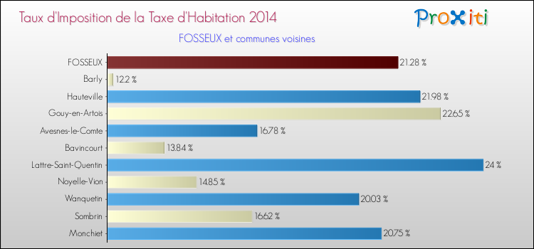 Taux d'imposition de la taxe d'habitation 2014 pour FOSSEUX et les communes proches Comparaison des taux d'imposition de la taxe d'habitation 2014 pour FOSSEUX et les communes voisines