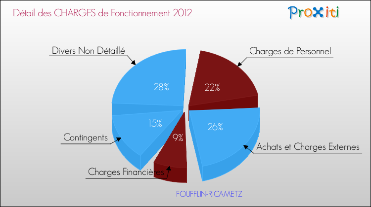 Décomposition des Charges de Fonctionnement 2012 de la commune de FOUFFLIN-RICAMETZ Charges de Fonctionnement 2012 pour la commune de FOUFFLIN-RICAMETZ
