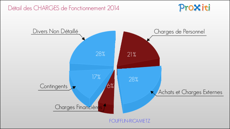 Décomposition des Charges de Fonctionnement 2014 de la commune de FOUFFLIN-RICAMETZ Charges de Fonctionnement 2014 pour la commune de FOUFFLIN-RICAMETZ