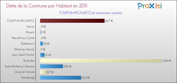 Dette par habitant de la commune en 2011 pour FOUFFLIN-RICAMETZ et les communes proches Comparaison de la dette par habitant de la commune en 2011 pour FOUFFLIN-RICAMETZ et les communes voisines
