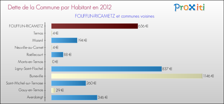 Dette par habitant de la commune en 2012 pour FOUFFLIN-RICAMETZ et les communes proches Comparaison de la dette par habitant de la commune en 2012 pour FOUFFLIN-RICAMETZ et les communes voisines