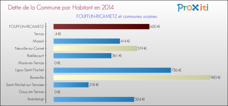 Dette par habitant de la commune en 2014 pour FOUFFLIN-RICAMETZ et les communes proches Comparaison de la dette par habitant de la commune en 2014 pour FOUFFLIN-RICAMETZ et les communes voisines