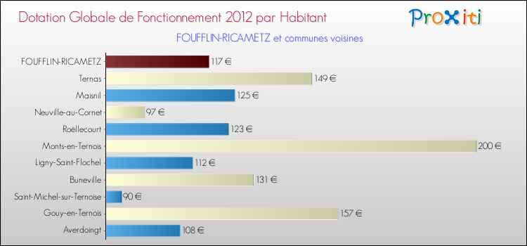 Montant des dotations globales de fonctionnement DGF par Habitant pour FOUFFLIN-RICAMETZ et les communes proches Comparaison des des dotations globales de fonctionnement DGF par habitant pour FOUFFLIN-RICAMETZ et les communes voisines
