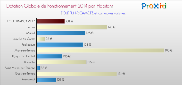 Montant des dotations globales de fonctionnement DGF par Habitant pour FOUFFLIN-RICAMETZ et les communes proches en 2014. Comparaison des des dotations globales de fonctionnement DGF par habitant pour FOUFFLIN-RICAMETZ et les communes voisines en 2014.
