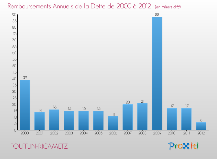 Evolution de l'annuité de la dette pour la commune de FOUFFLIN-RICAMETZ de 2000 à 2012 Annuités de la dette pour FOUFFLIN-RICAMETZ de 2000 à 2012
